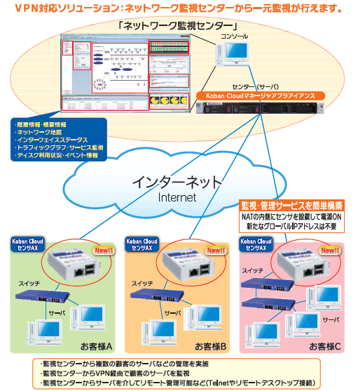 VPN対応ソリューション:ネットワーク監視センターから一元監視が行えます。