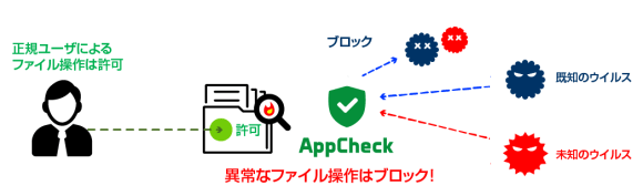ランサムウェア対策ソフト「AppCheck」