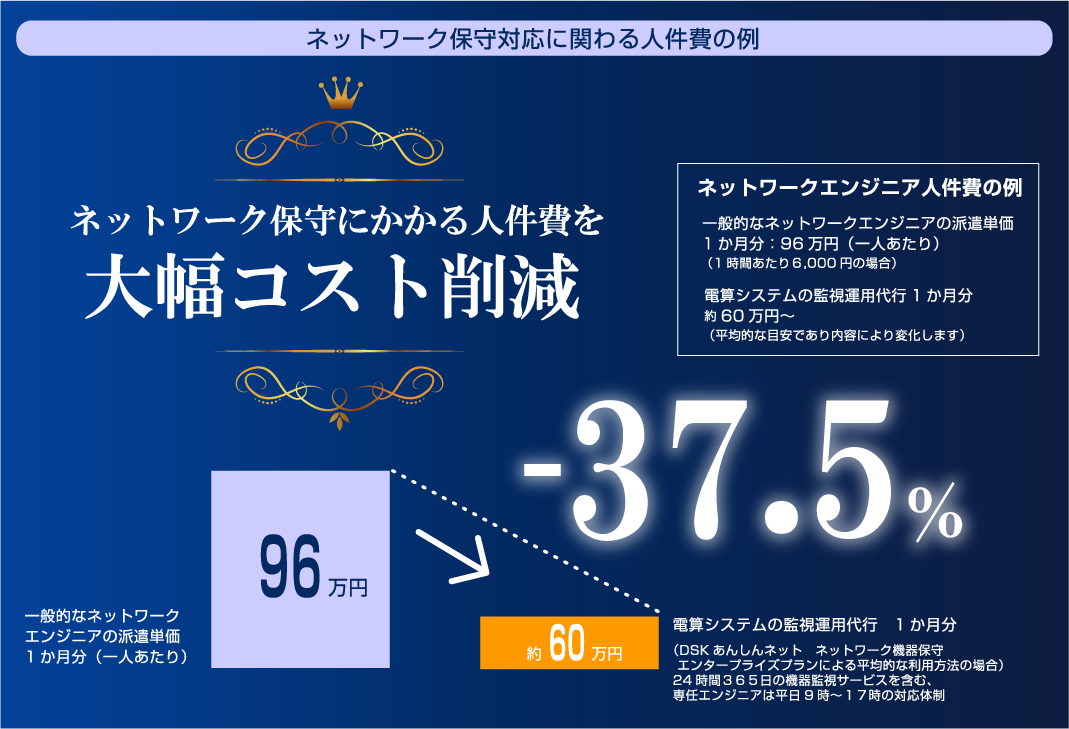 システム運用費にかかる人件費を大幅コスト削減